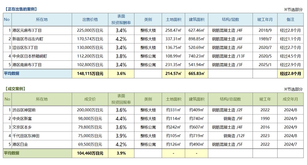 ◆用于周边投资的房地产中介分销交易趋势