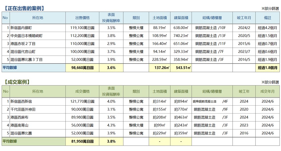 ◆周邊投資用房地產 仲介流通交易動向