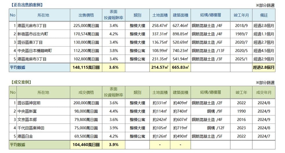   ◆周邊投資用房地產 仲介流通交易動向