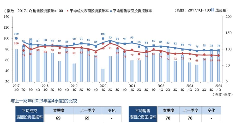 ◆每季度平均成交毛回报率、平均销售毛回报率和成交数量的变化