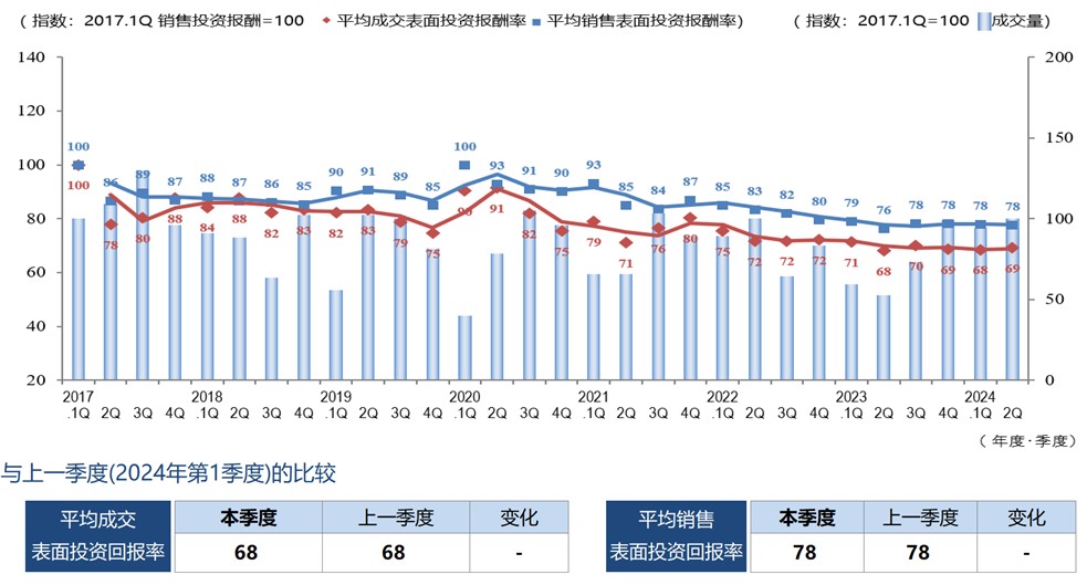 ◆每季度平均成交毛回报率、平均销售毛回报率和成交数量的变化