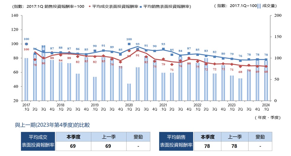 ◆每季度平均成交收益率、平均賣出收益率和成交數量的變化