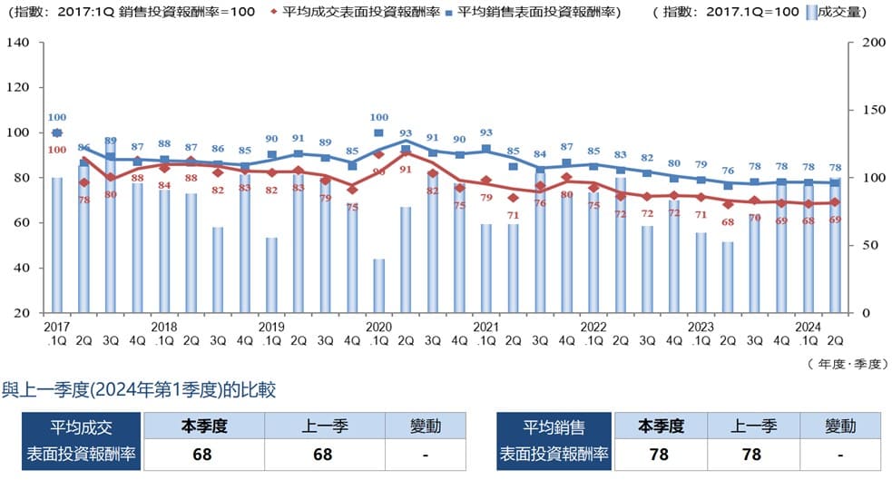 ◆每季度平均成交收益率、平均賣出收益率和成交數量的變化