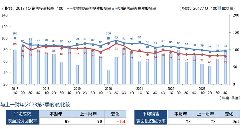 ◆每季度平均成交毛回报率、平均销售毛回报率和成交数量的变化