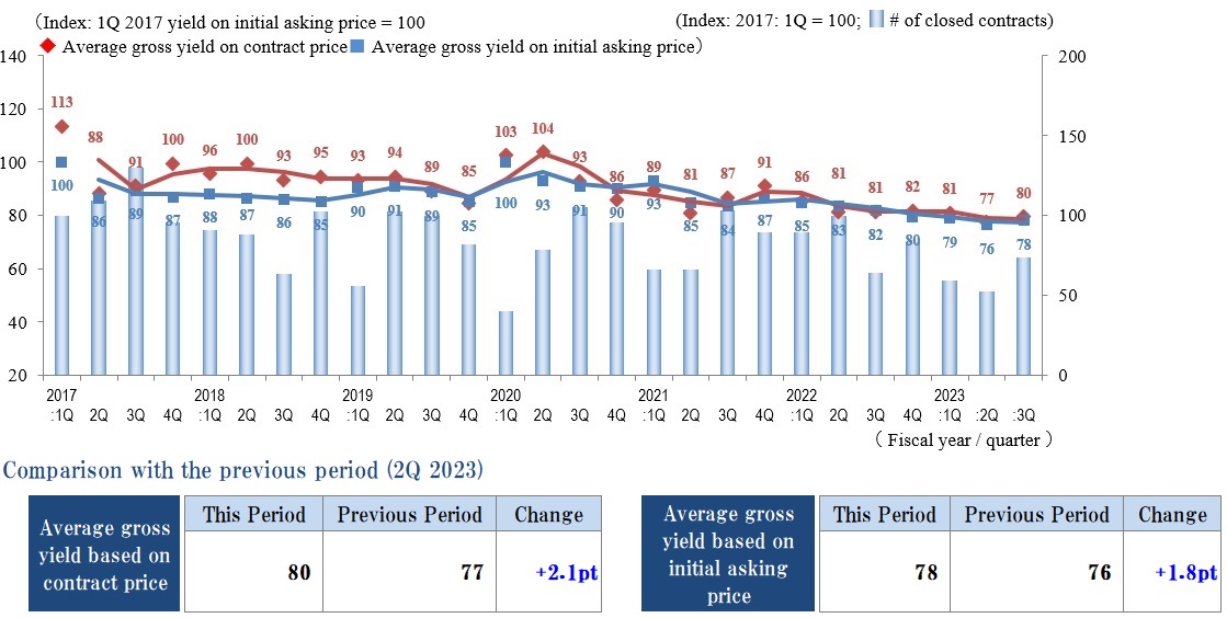 ◆Movements by Quarter: Average Gross Yield on Contract Price / Average Gross Yield on Initial Asking Price / Number of Transactions