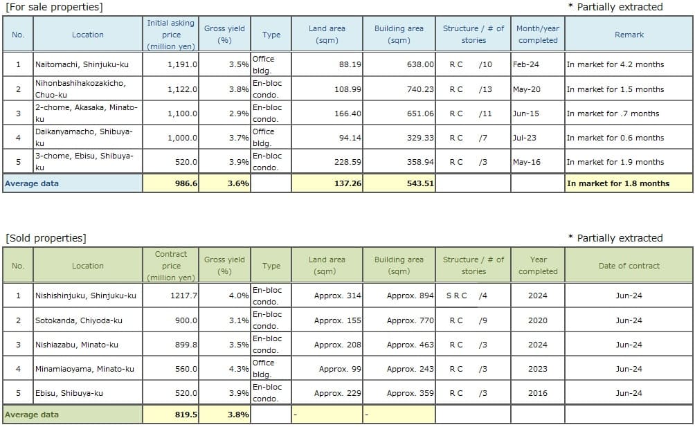 ◆Brokered Transactions of Investment Real Estate in the Submarket