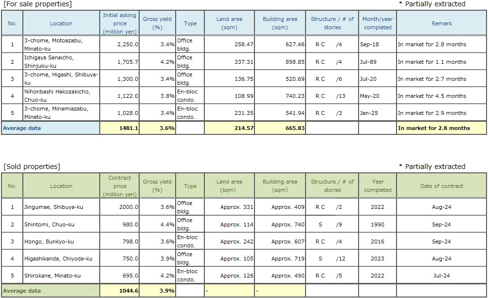 ◆Brokered Transactions of Investment Real Estate in the Submarket