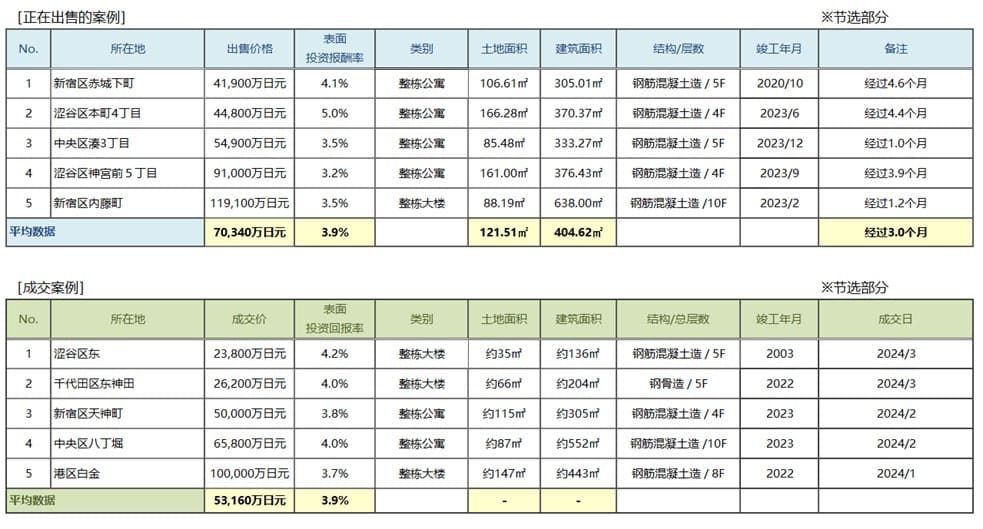 ◆用于周边投资的房地产中介分销交易趋势