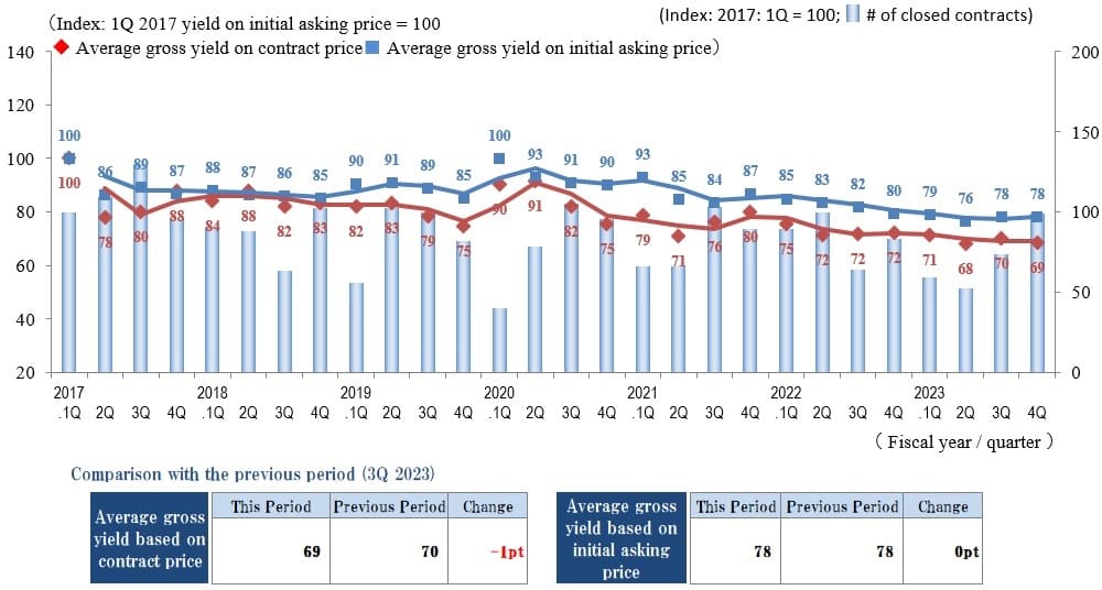 ◆Movements by Quarter: Average Gross Yield on Contract Price / Average Gross Yield on Initial Asking Price / Number of Transactions