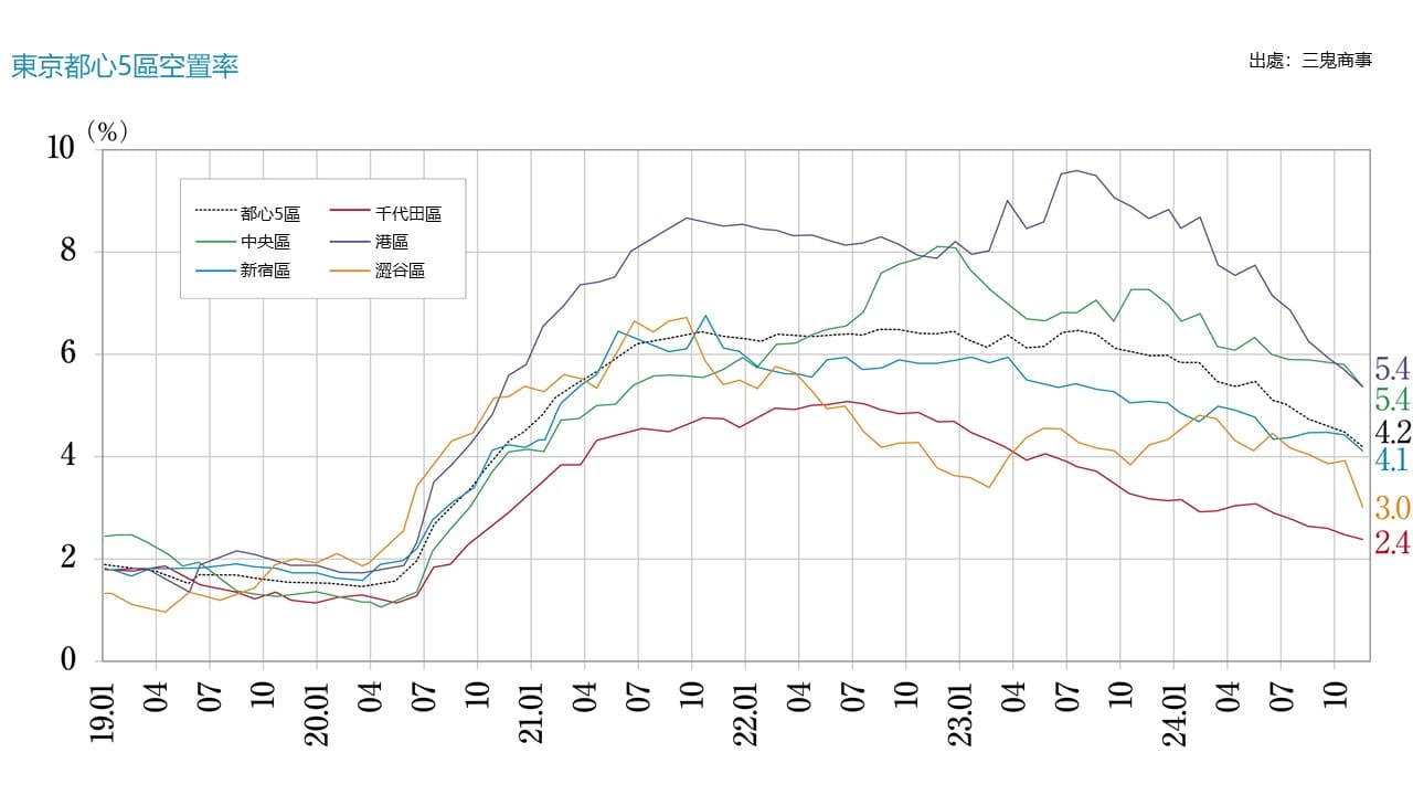 “東京商務區（東京都心5區）”的大規模辦公室