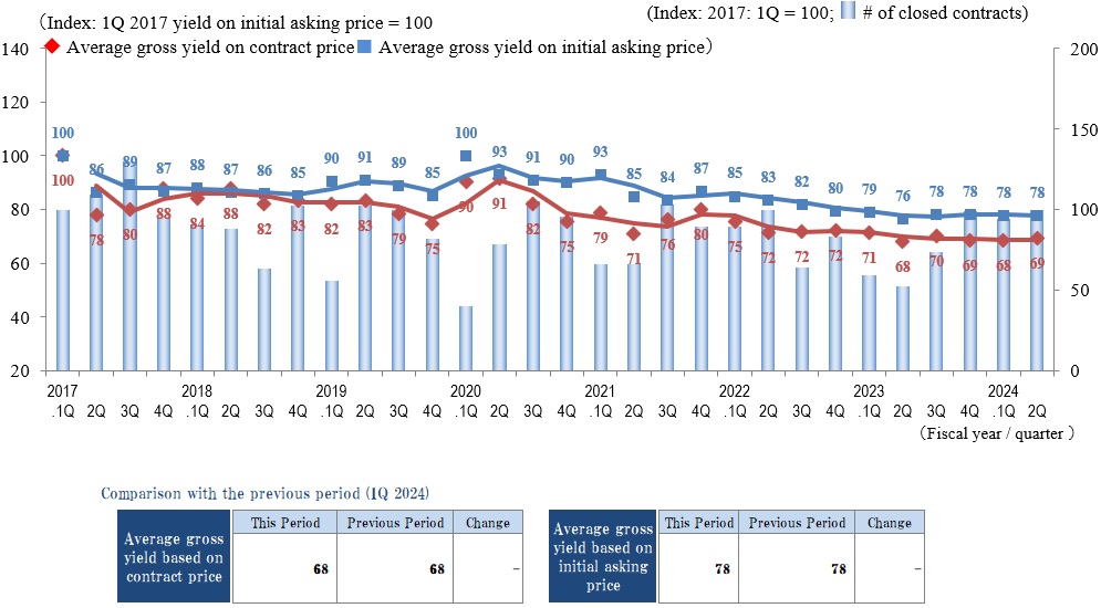 ◆Movements by Quarter: Average Gross Yield on Contract Price / Average Gross Yield on Initial Asking Price / Number of Transactions