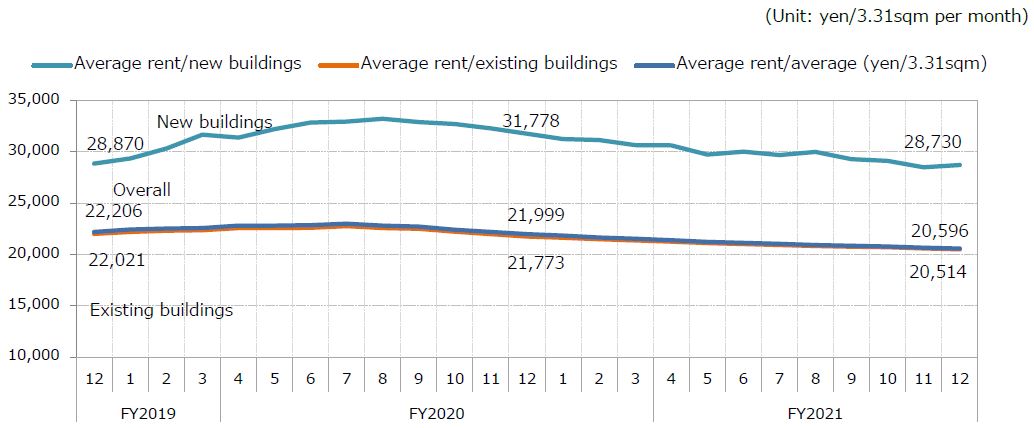 (1). Office leasing; 2.Rents in central 5 wards of Tokyo