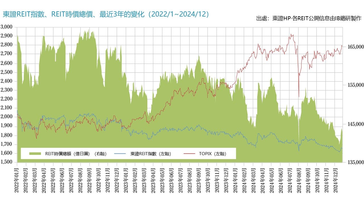 J-REIT(日本不動産投資信託)