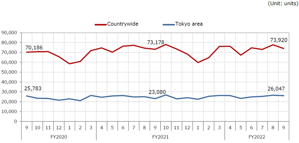 (4). New home market; 4. Transition of new housing construction work starting（Countrywide・Tokyo area）