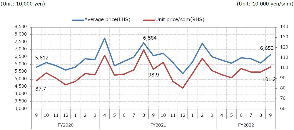 (4). New home market; 3. Average price of condominiums in Greater Tokyo area