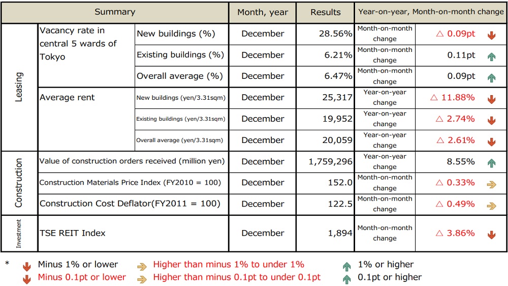 ■Office building, new construction markets