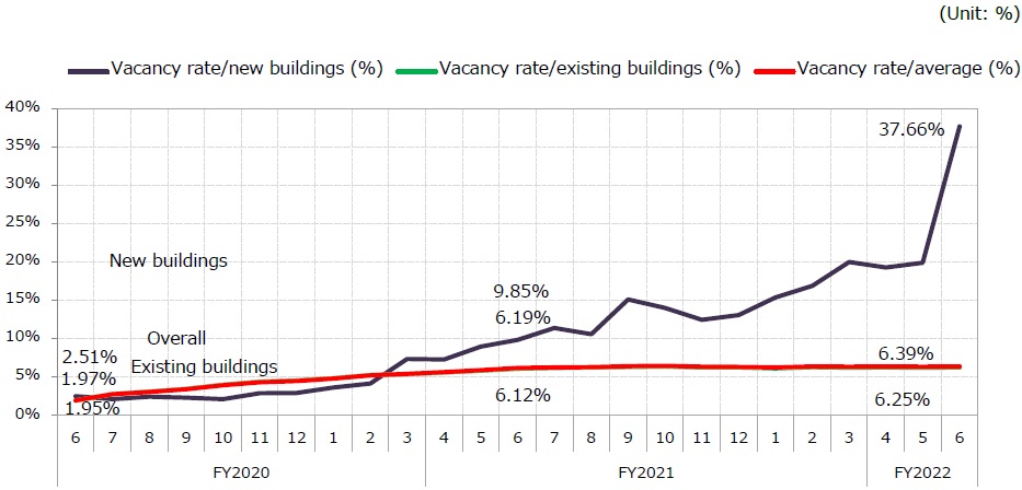 (1). Office leasing; 1. Vacancy rate in central 5 wards of Tokyo
