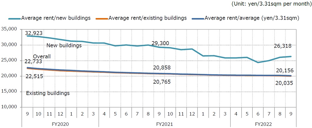 (1). Office leasing; 2.Rents in central 5 wards of Tokyo
