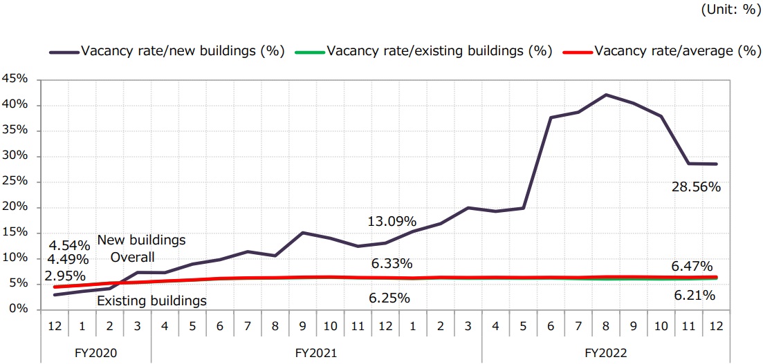(1). Office leasing; 1. Vacancy rate in central 5 wards of Tokyo