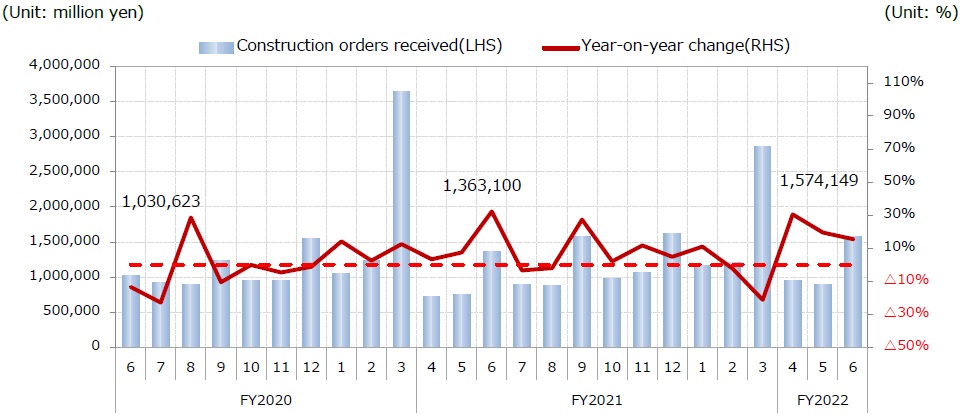 (2). Construction; 1. Value of construction orders received