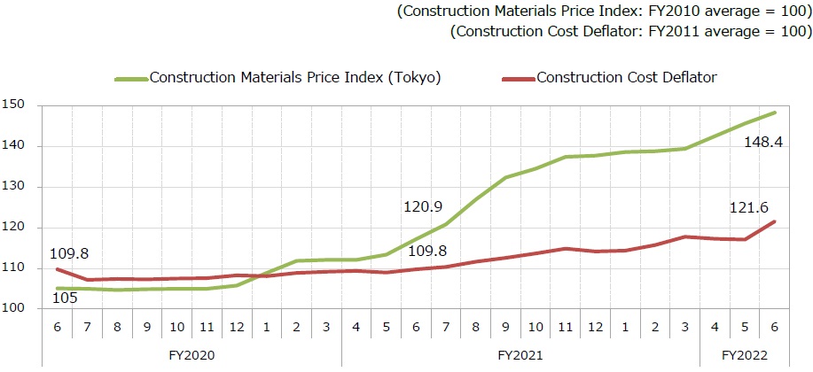 (2). Construction; 2. Construction Materials Price Index, Construction Cost Deflator
