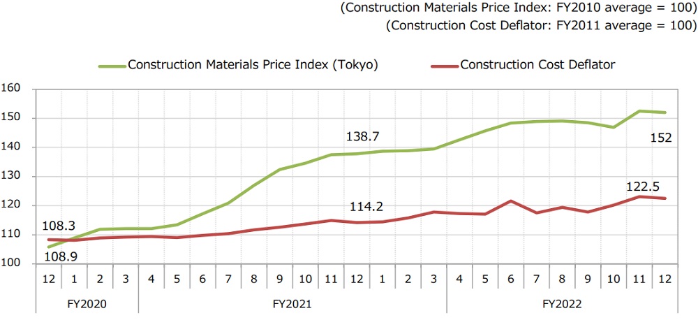 (2). Construction; 2. Construction Materials Price Index, Construction Cost Deflator