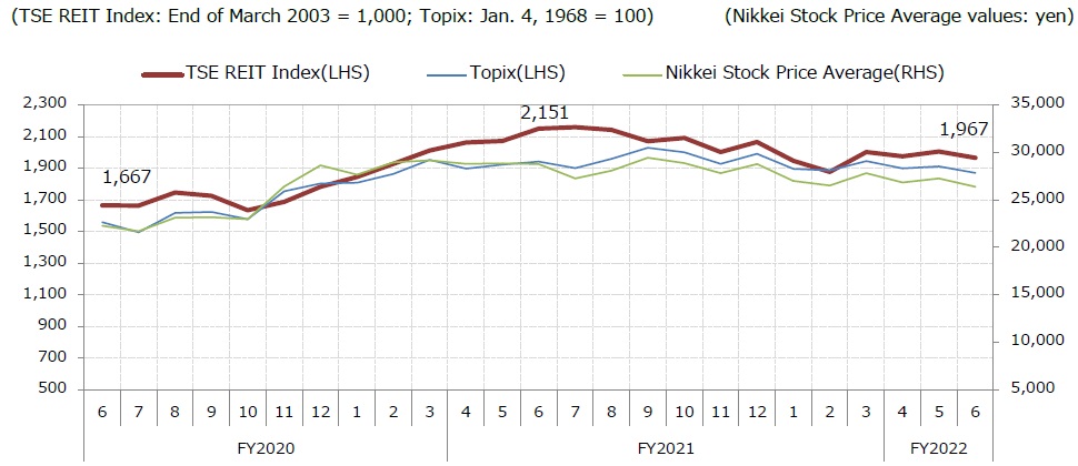 (3). Investment; 1. TSE REIT Index (reference data: Topix, Nikkei Stock Price Average)