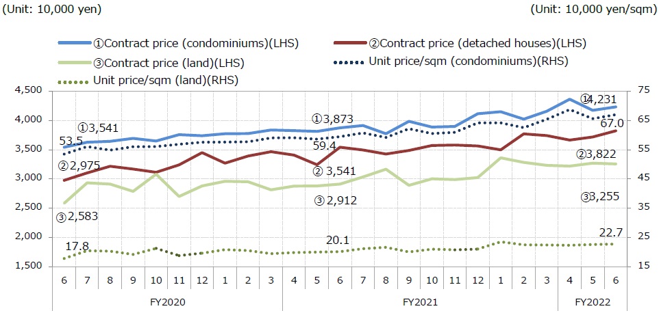 (3). Price trends; 1. REINS contract unit price, Unit price per sqm