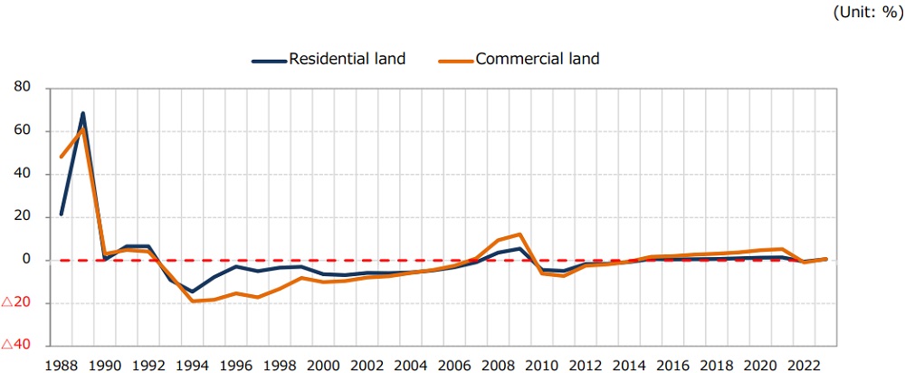(3). Price trends; 2. Officially published land prices (Greater Tokyo area)