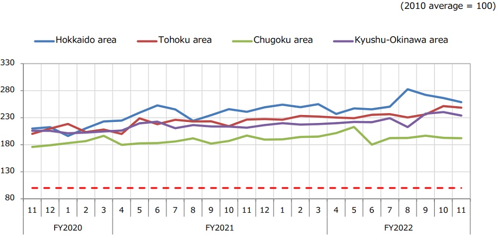 (3). Price trends; 4. Real estate price index（mansion）（Hokkaido・Tohoku・Chugoku・Kyushu）