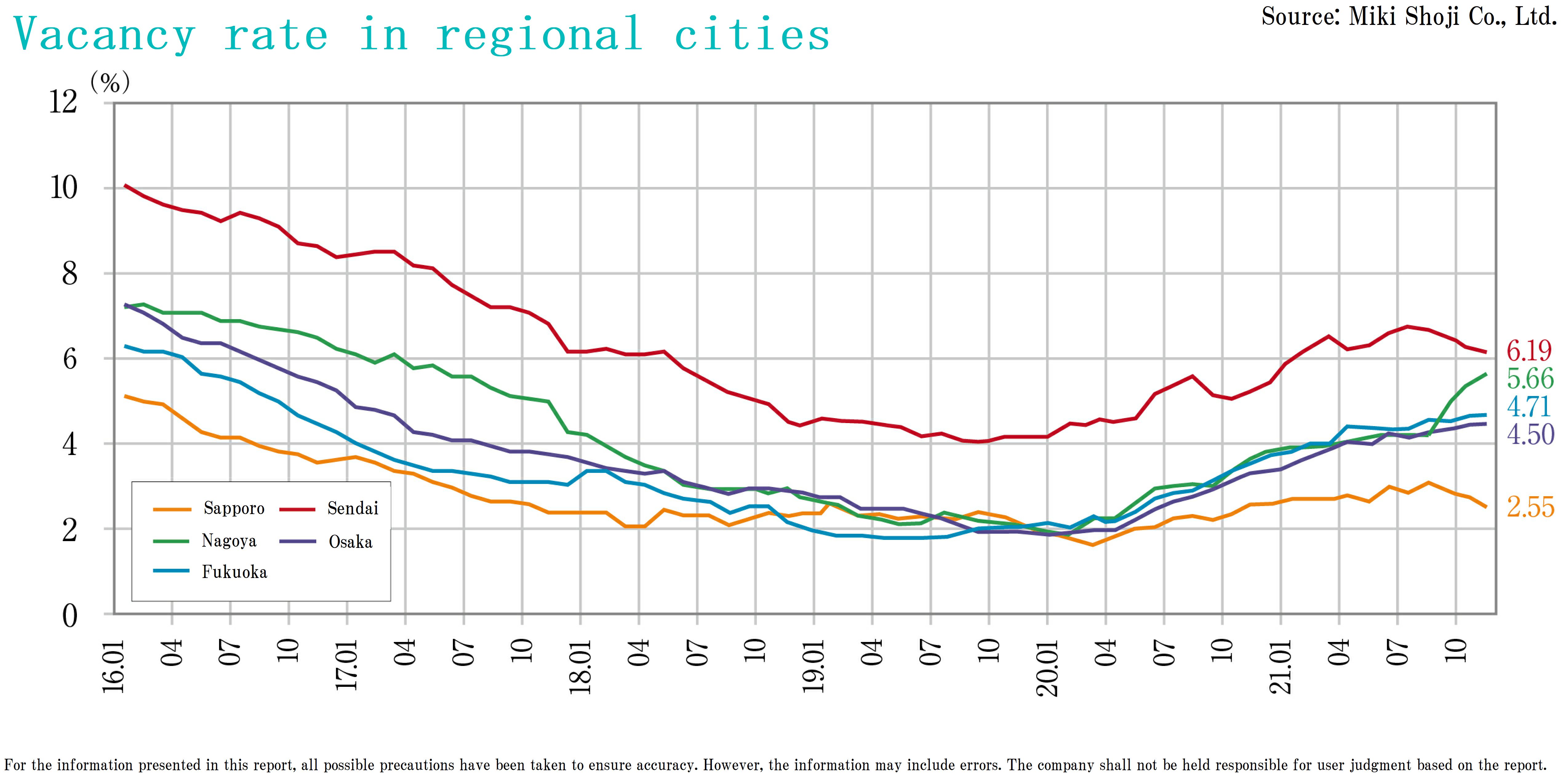 ■Vacancy rates, average rents in major regional cities / January 2022