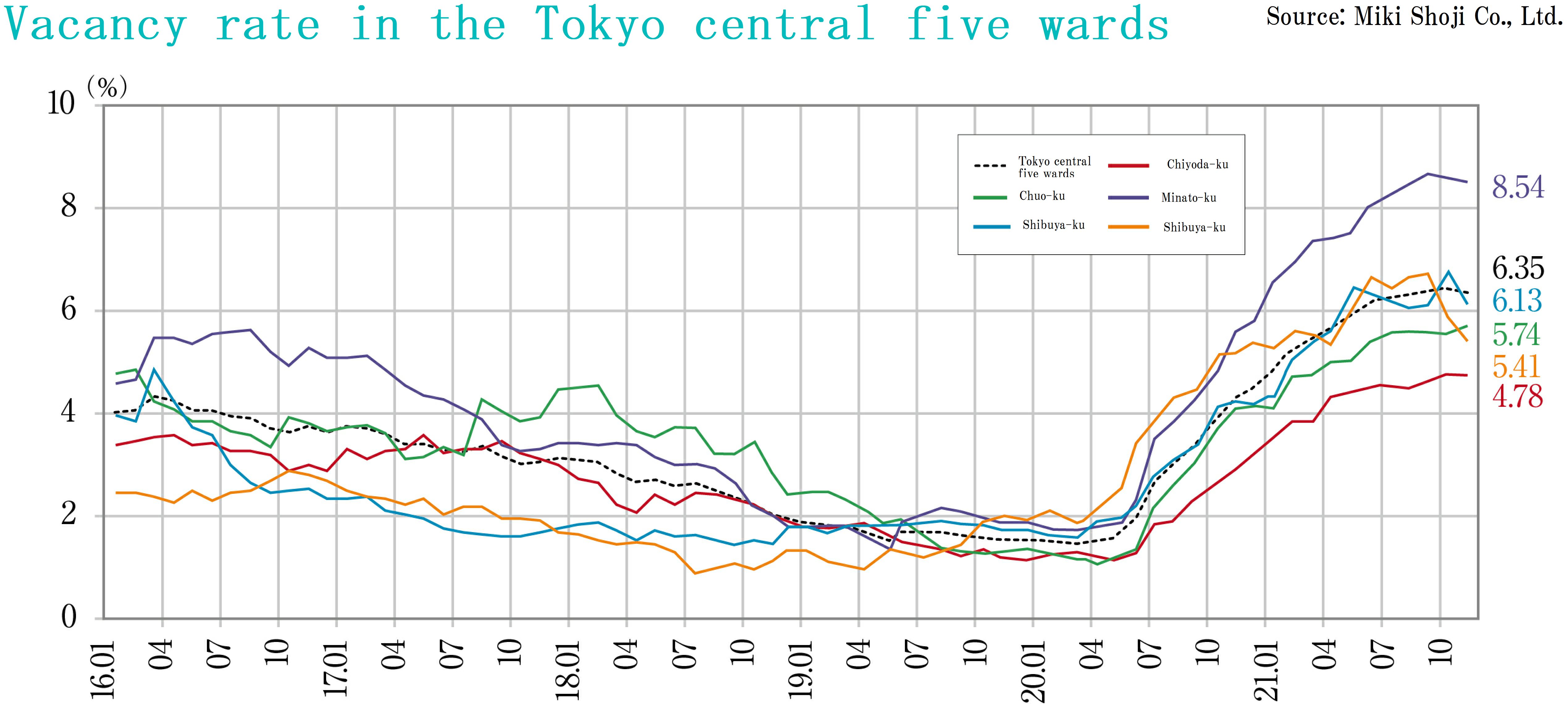 ■Large-scale office buildings in Tokyo CBD (Central 5 Wards)