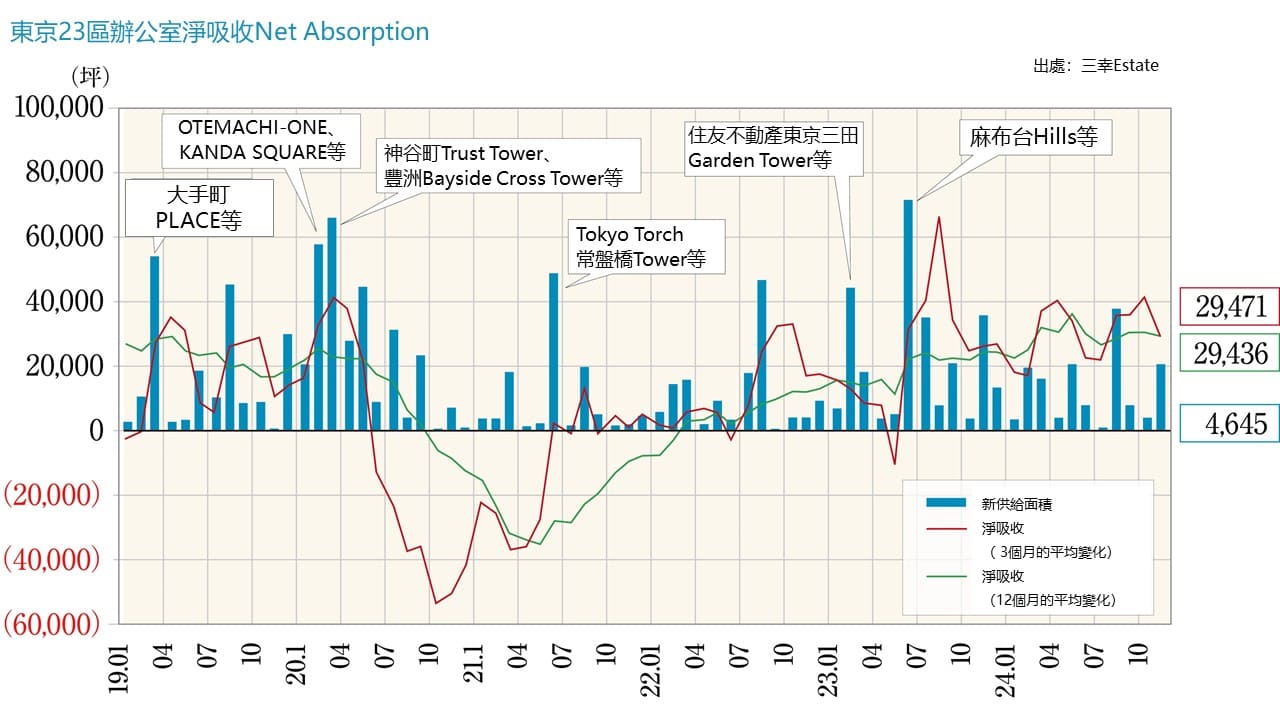 Net Absorption(租用面積與空室面積的差值)