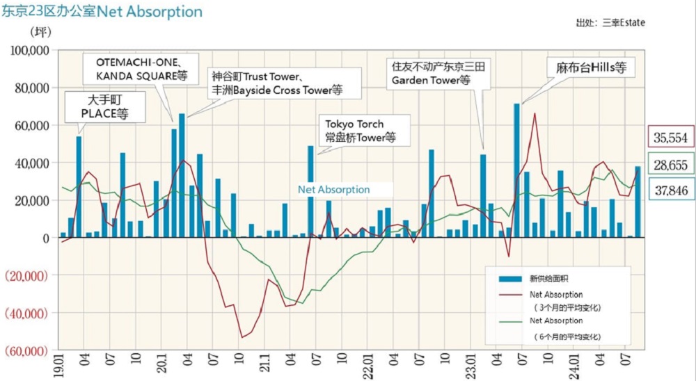 ■Net Absorption