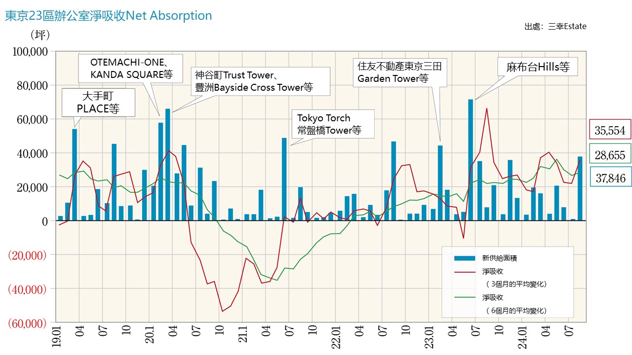 ■Net Absorption