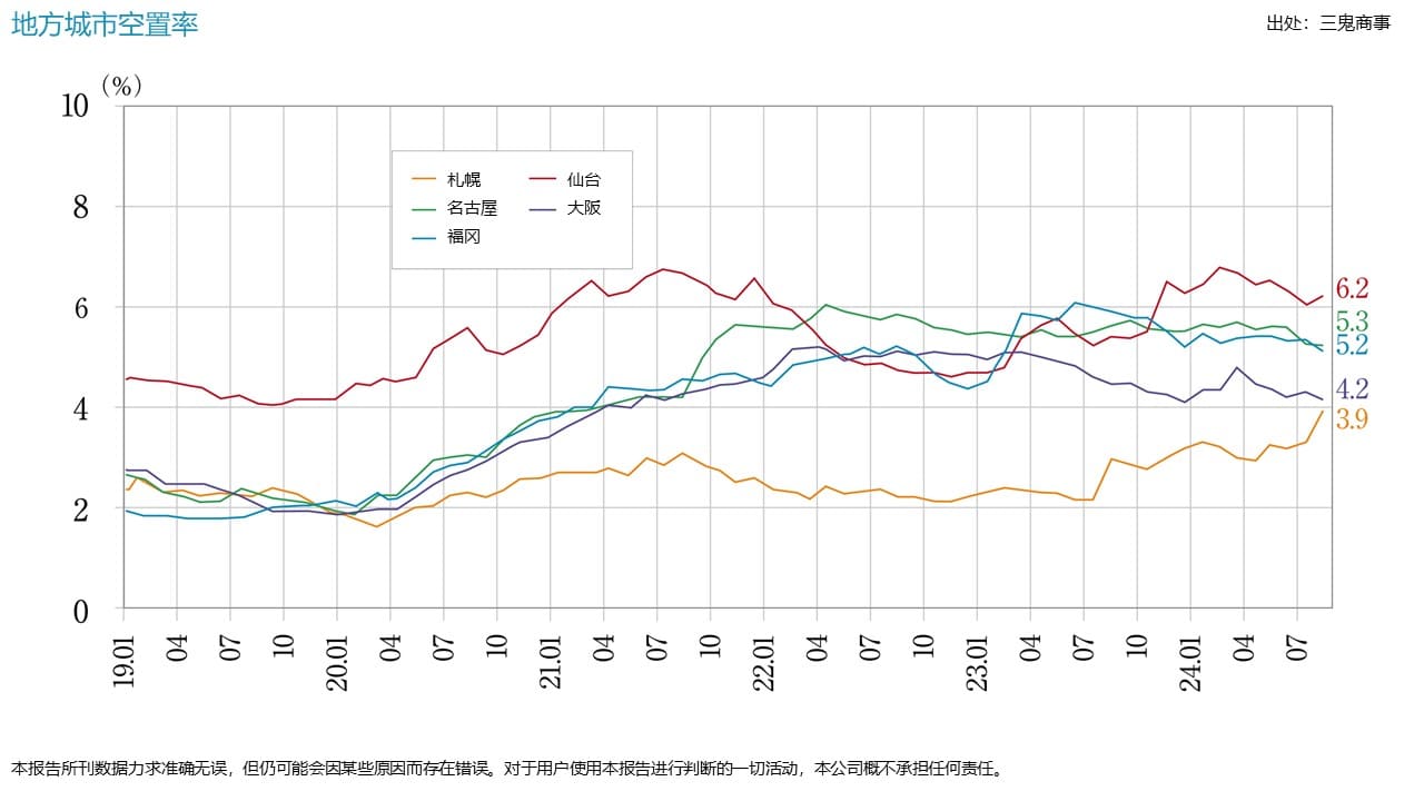 ■各地区主要城市2024年9月空置率、平均租金增减