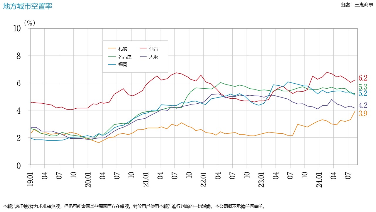 ■各地區主要城市2024年9月空置率、平均租金增減