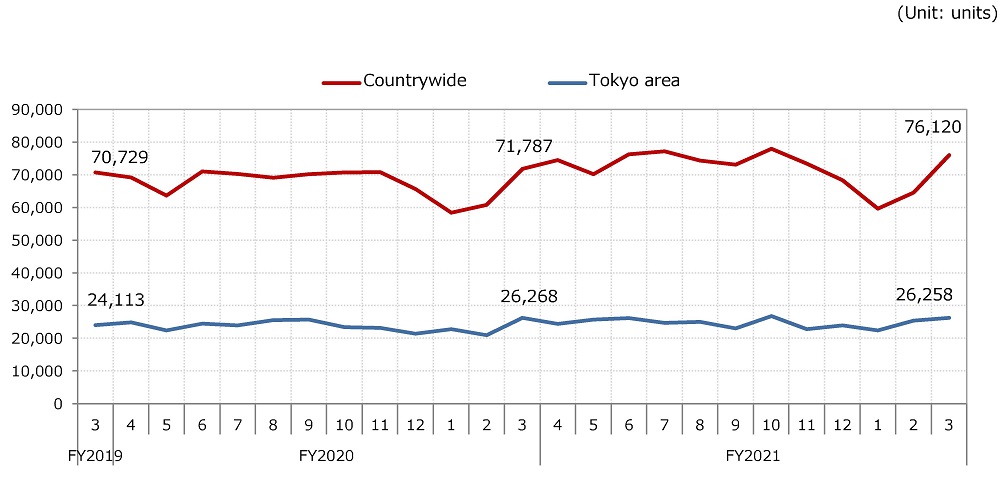 (4). New home market; 4. Transition of new housing construction work starting（Countrywide・Tokyo area）