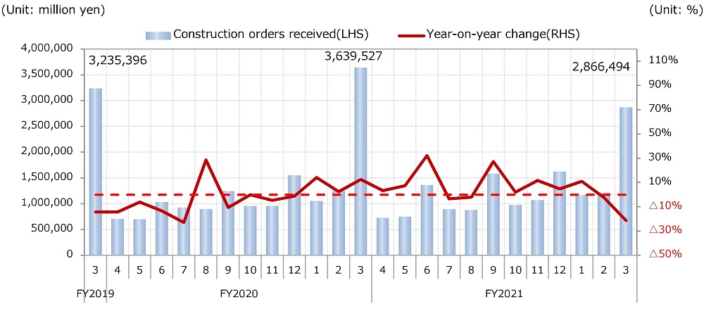 (2). Construction; 1. Value of construction orders received
