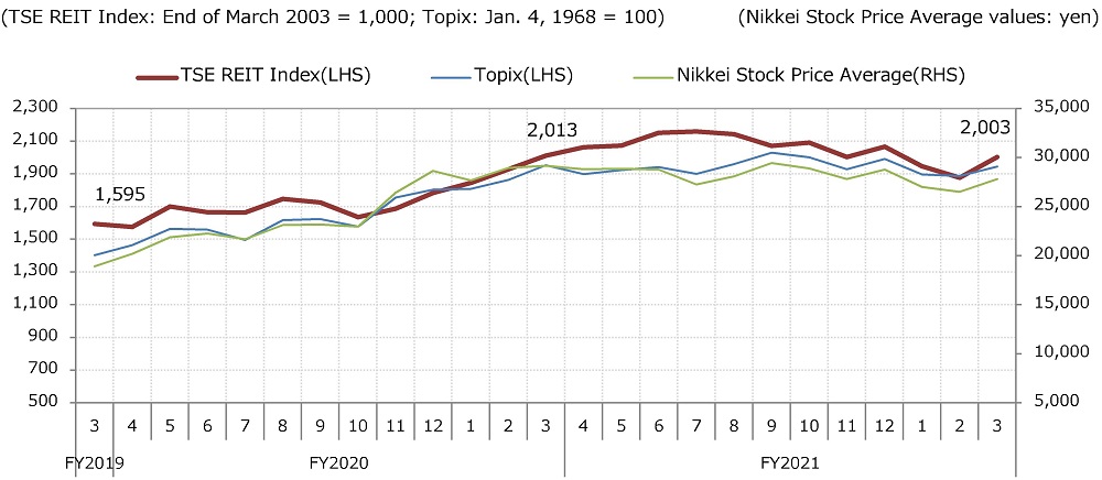 (3). Investment; 1. TSE REIT Index (reference data: Topix, Nikkei Stock Price Average)