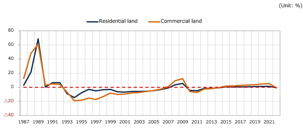 (3). Price trends; 2. Officially published land prices (Greater Tokyo area)
