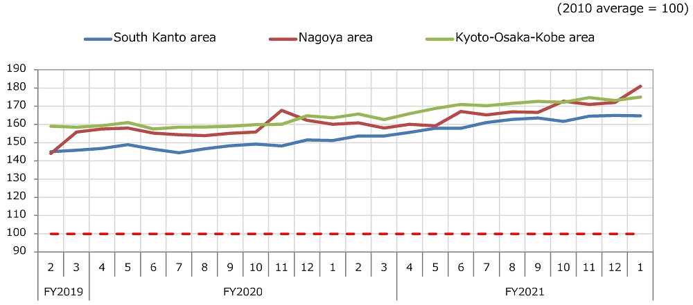 (3). Price trends; 4. Real estate price index（mansion）（South Kanto area・Nagoya・Kyoto-Osaka-Kobe area）