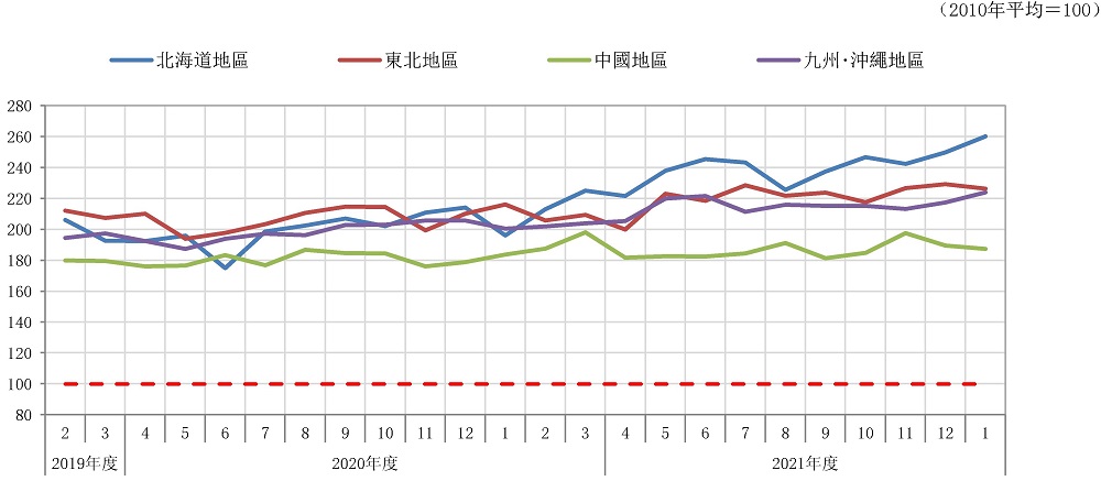 (3) 價格動向 : 4.不動産價格指數（公寓）（北海道・東北・中國・九州）